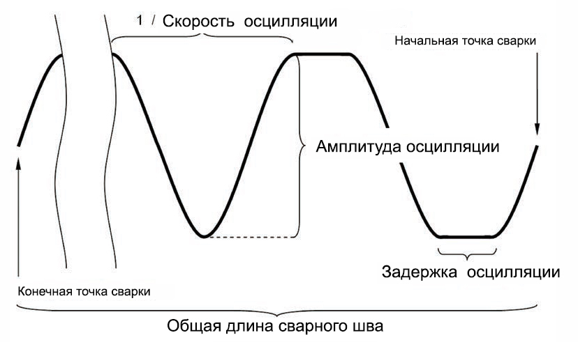 Диаграмма осцилляции